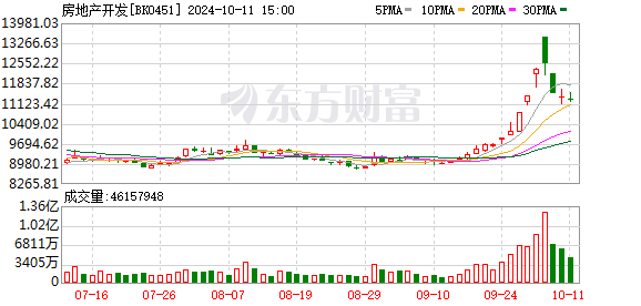 股票配资流程图 【风口研报】上海进一步松绑住房限购 地产板块估值处于低位