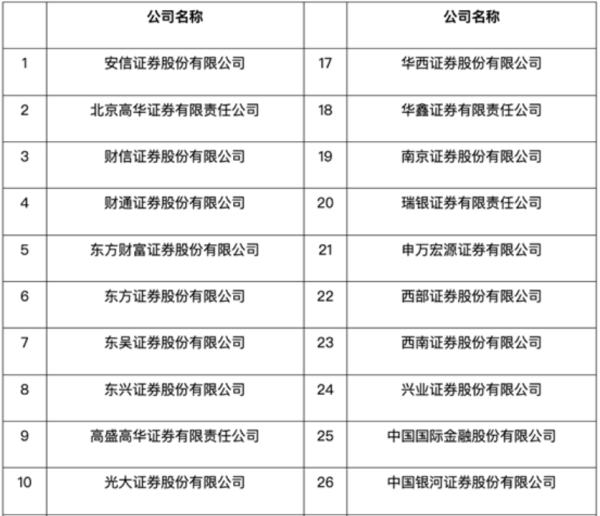 配资网络炒股 重磅！券商白名单评估标准调整