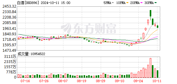 网上炒股配资 节前白酒市场：部分经销商“不想进货” 商超价格战打响